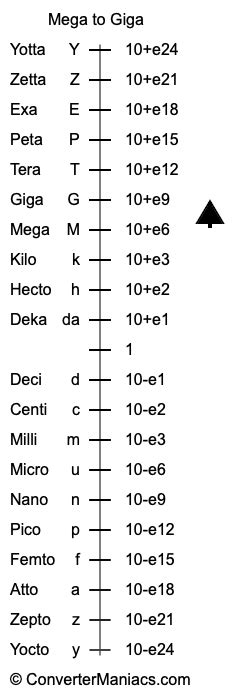 Convert Mega to Giga.